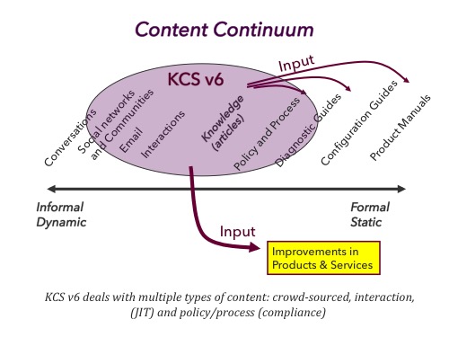 Content Continuum