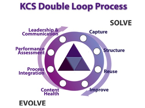 KCS Double Loop Processes