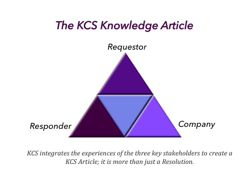 The KCS Knowledge Article