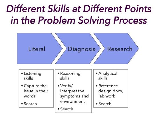 what is problem solving loop Different Skills at Different Points