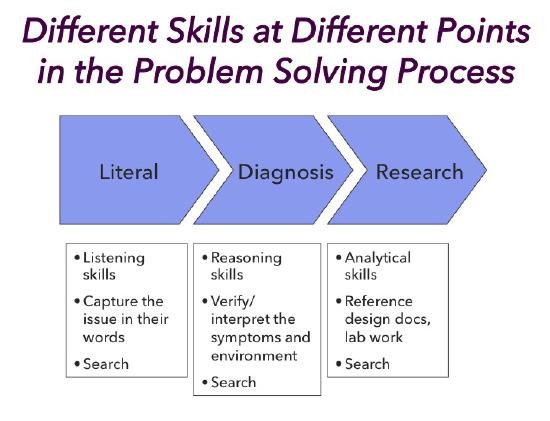 Different Skills at Different Points