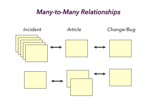 Many-to-Many Relationships