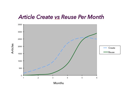 Create vs Reuse