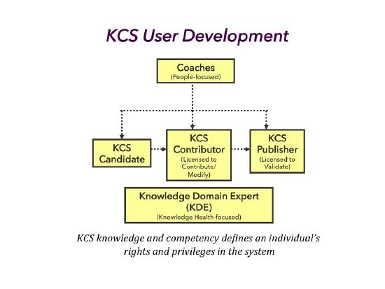 KCS User Development