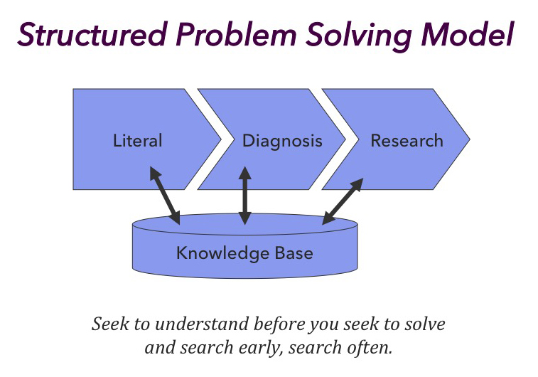 demonstrate strong analytical and problem solving skills