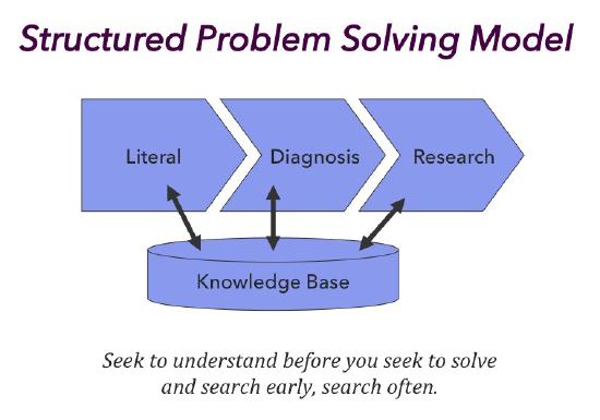 Structured Problem Solving Model