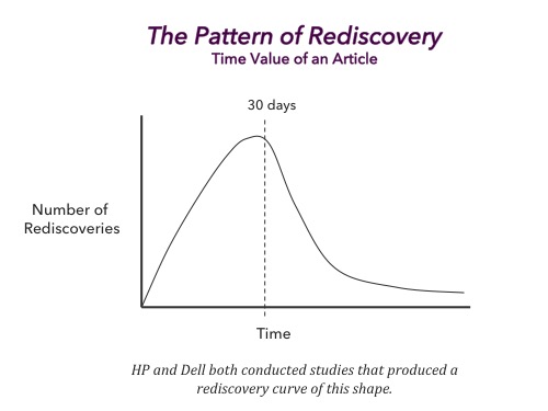 Pattern of Rediscovery