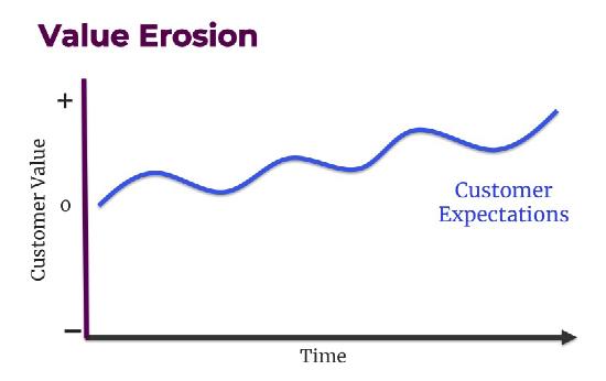 Value Erosion and Expectations