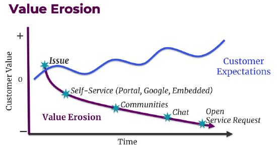 Value Erosion