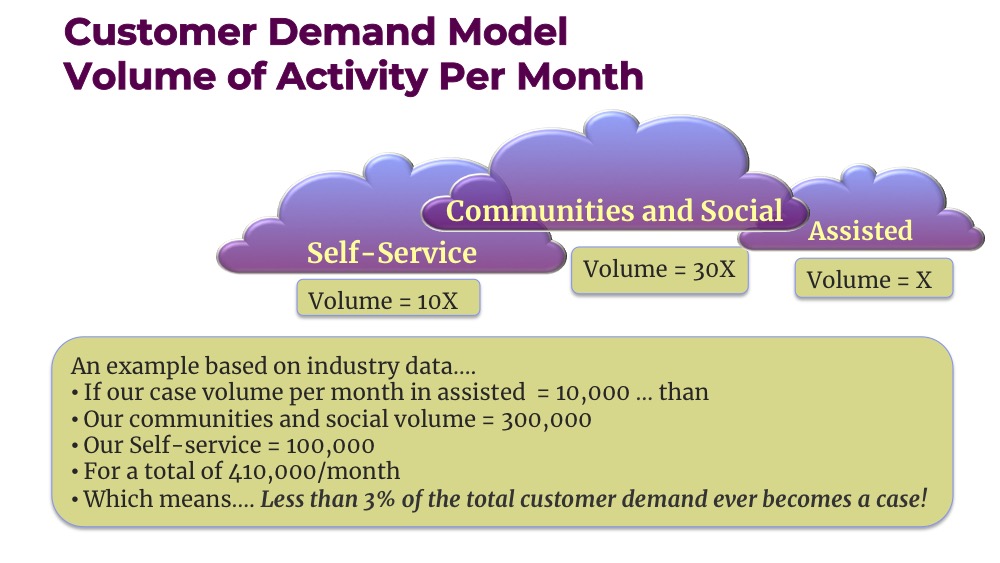 Customer Demand Model