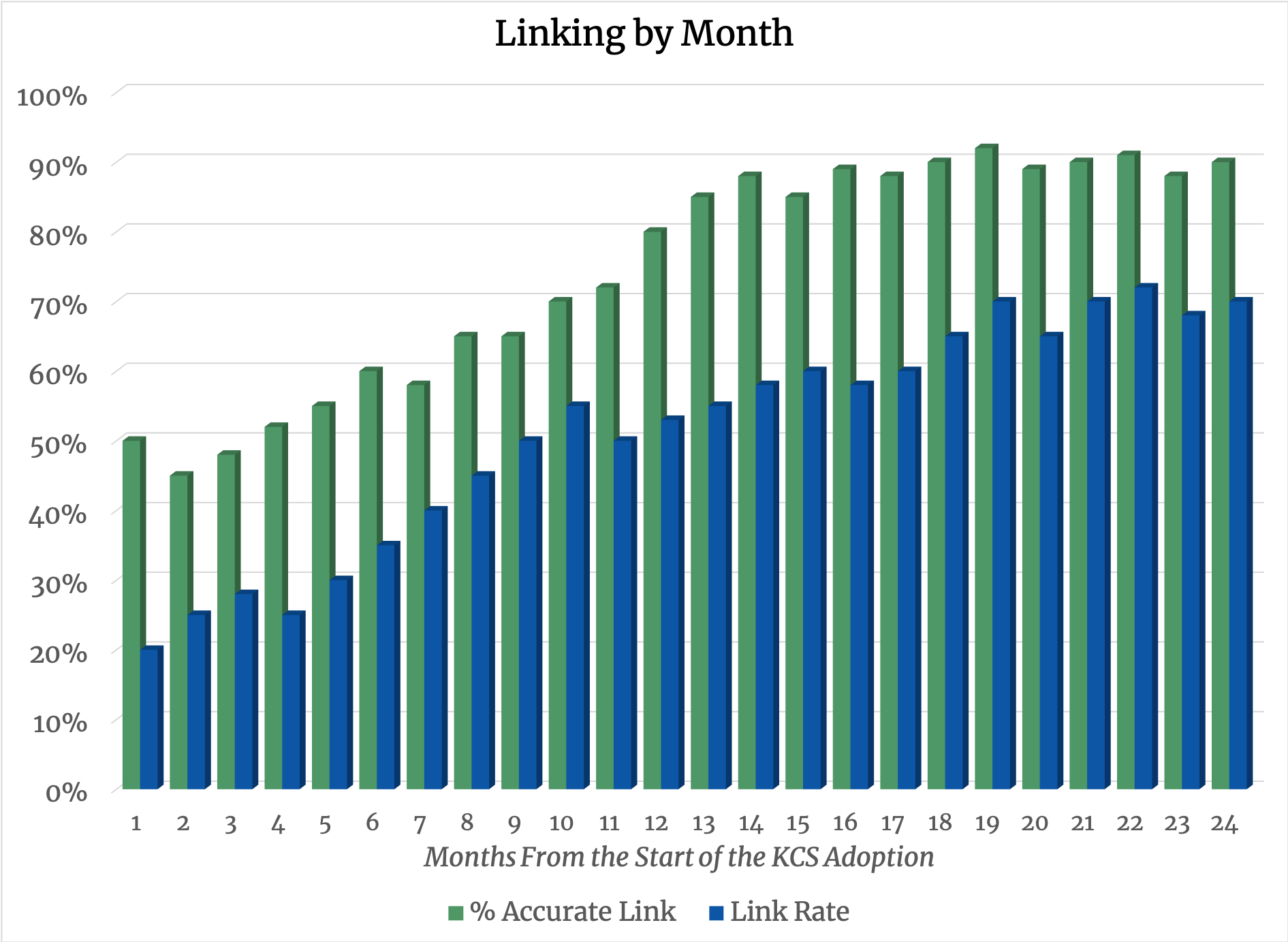 Linking by Month
