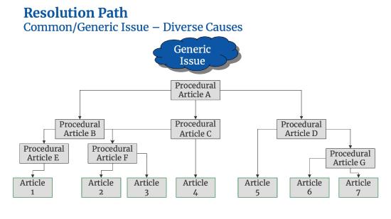 Resolution Path Meaning The Search for Common Issues - Consortium for Service Innovation