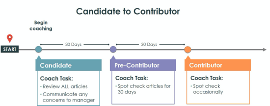 Candidate to Contributor