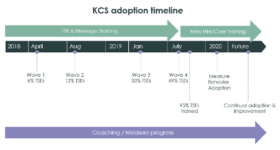 KCS Adoption Timeline at ServiceNow