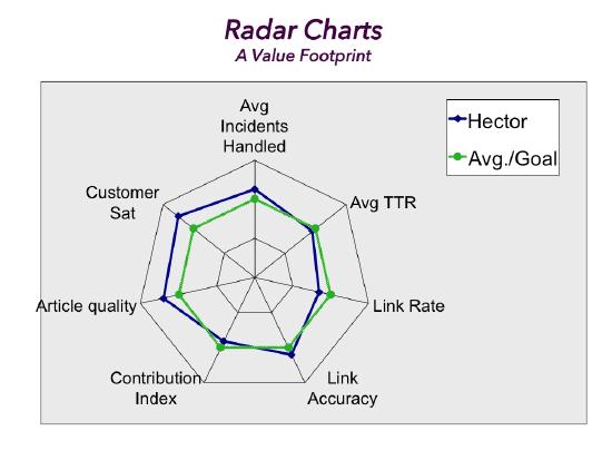 Hector's Radar Chart