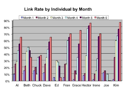 Link Rate: Individual by Month
