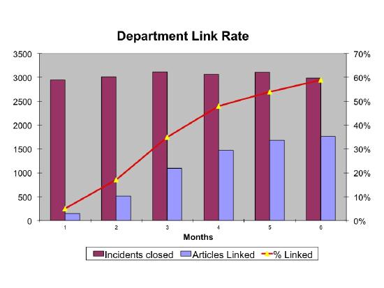 Department Link Rate