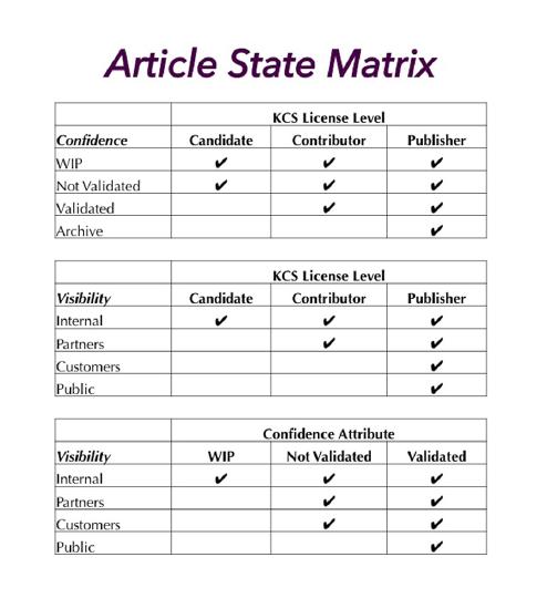 Article State Matrix