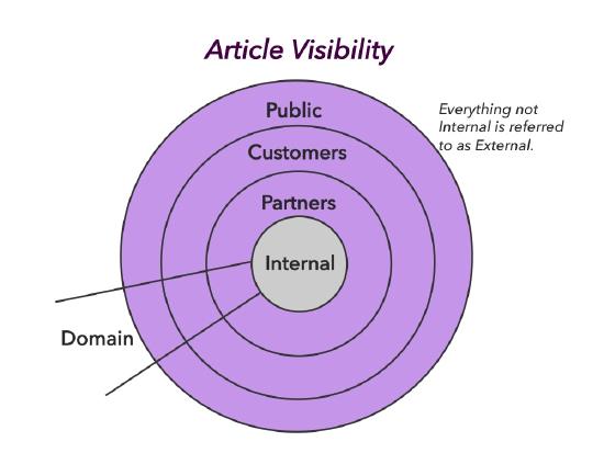 Article Visibility