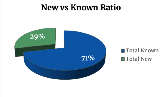 New vs Known Ratio