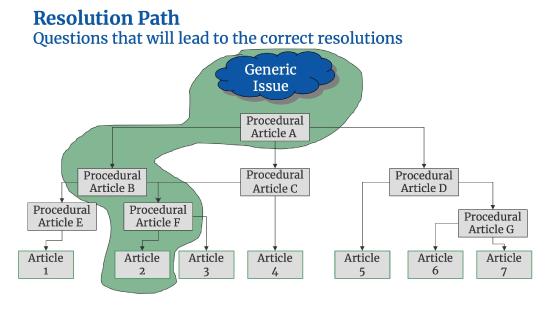 Resolution Path Process