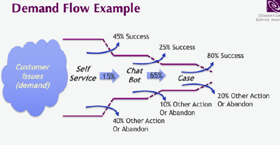 Demand Flow Example