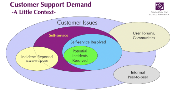 Demand for Support