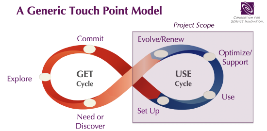A Generic Touch Point Model: Project Scope (Use Cycle)