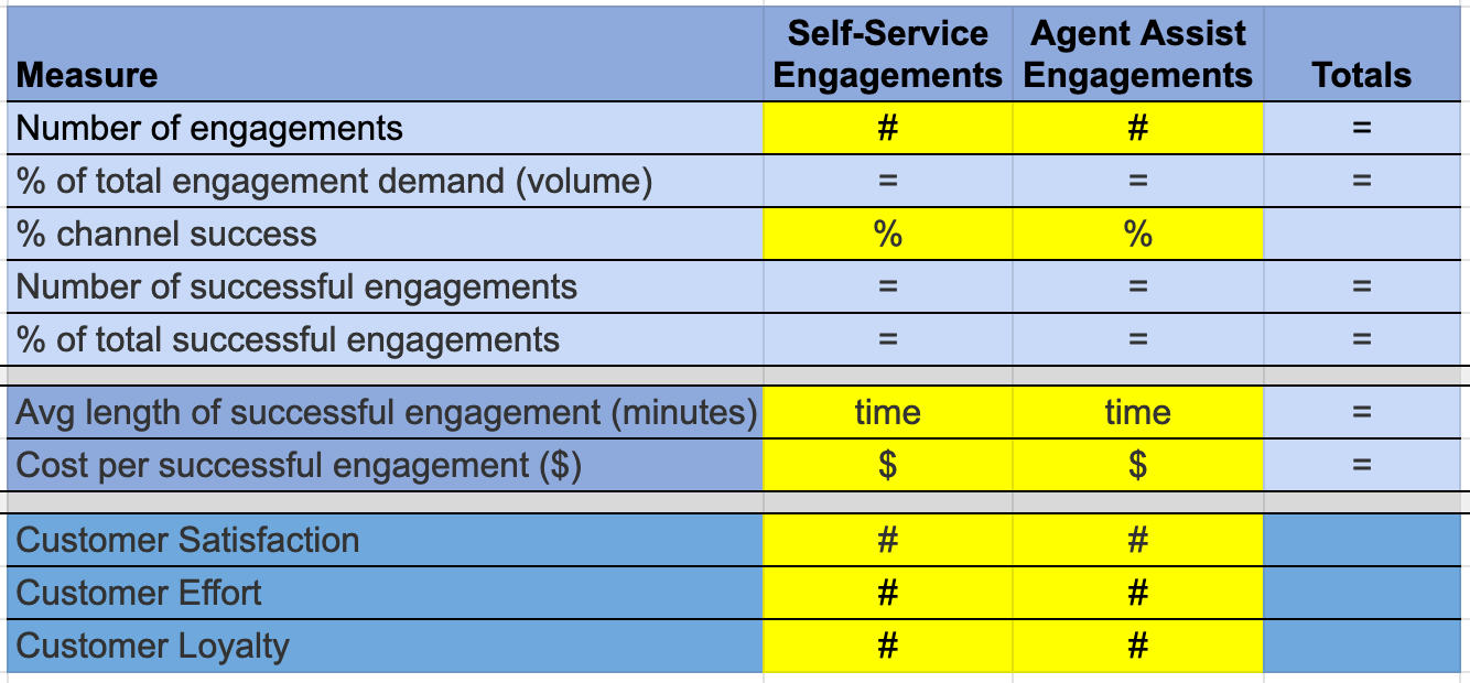 Service Engagement Measures Spreadsheet screenshot