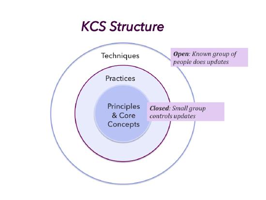 KCS Principles and Core Concepts - Consortium for Service Innovation