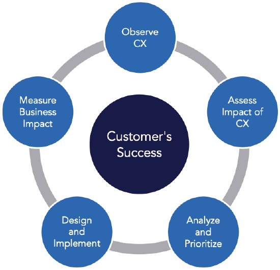 Continuous Improvement