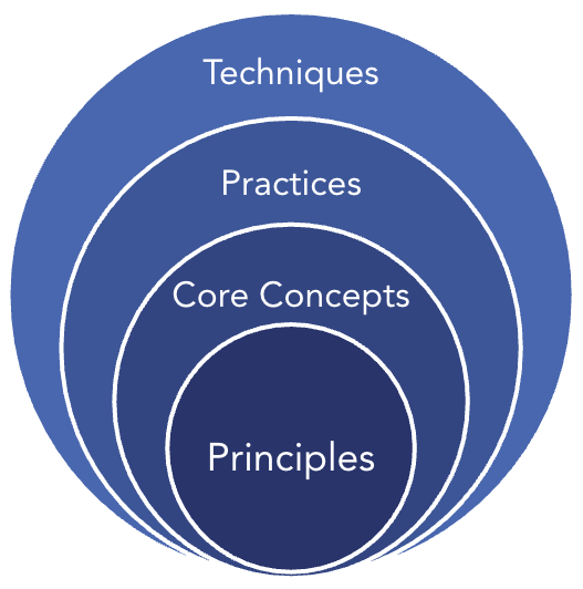principles-core-concepts.png