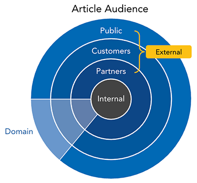 Article Audience
