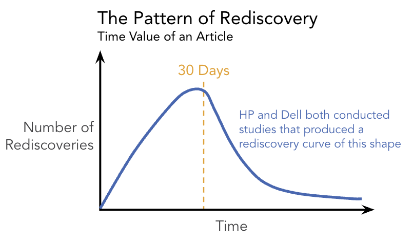 Pattern of Article Rediscovery