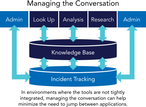 Managing the Conversation