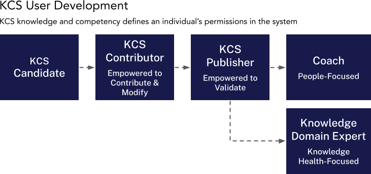 KCS User Development