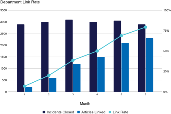 Department Link Rate
