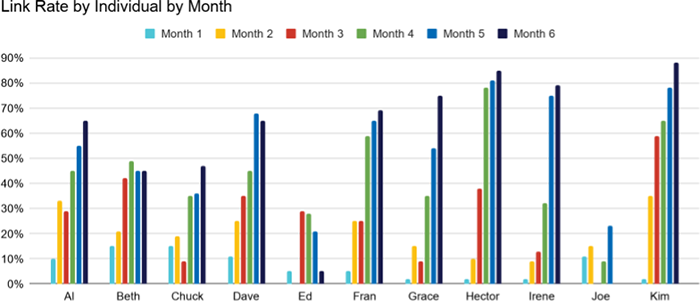 Individual Link Rate by Month