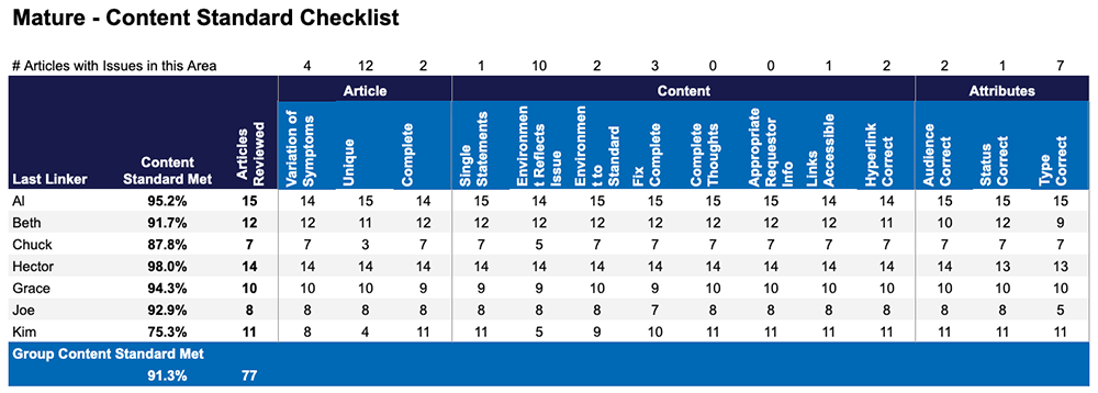 Content Standard Checklist