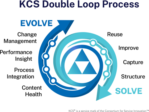 KCS Double Loop Process
