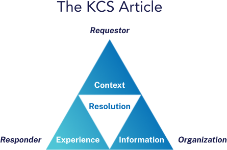 The KCS Article